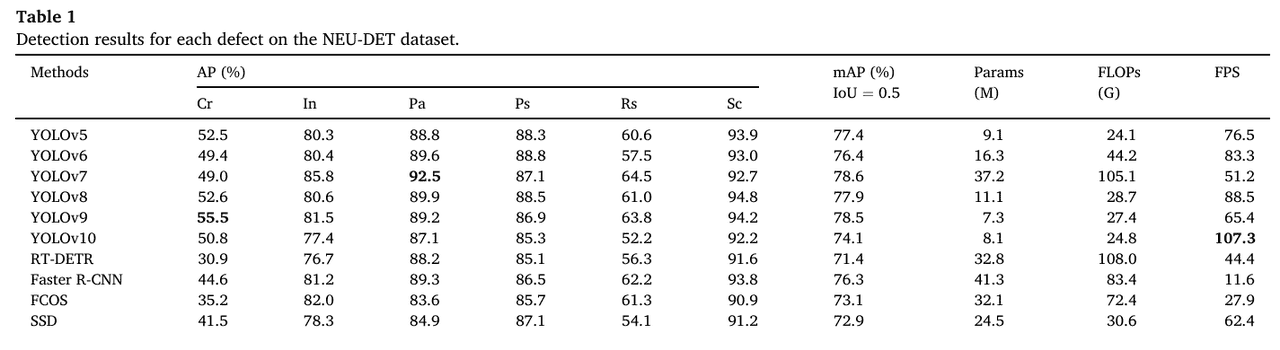 【Advanced Engineering Informatics 1区TOP】ELA-YOLO:一种基于线性注意力的高效钢铁表面缺陷检测方法