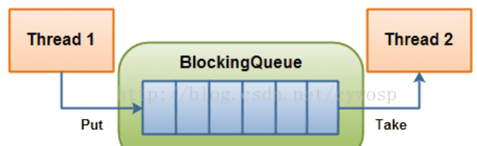 12.线程同步和生产消费模型