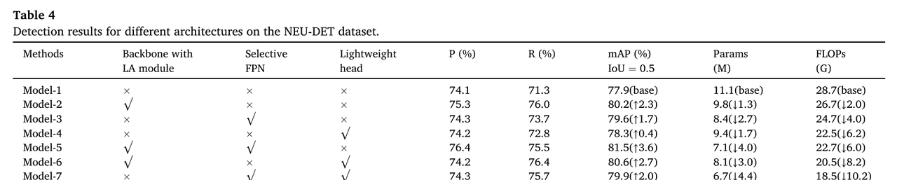 【Advanced Engineering Informatics 1区TOP】ELA-YOLO:一种基于线性注意力的高效钢铁表面缺陷检测方法