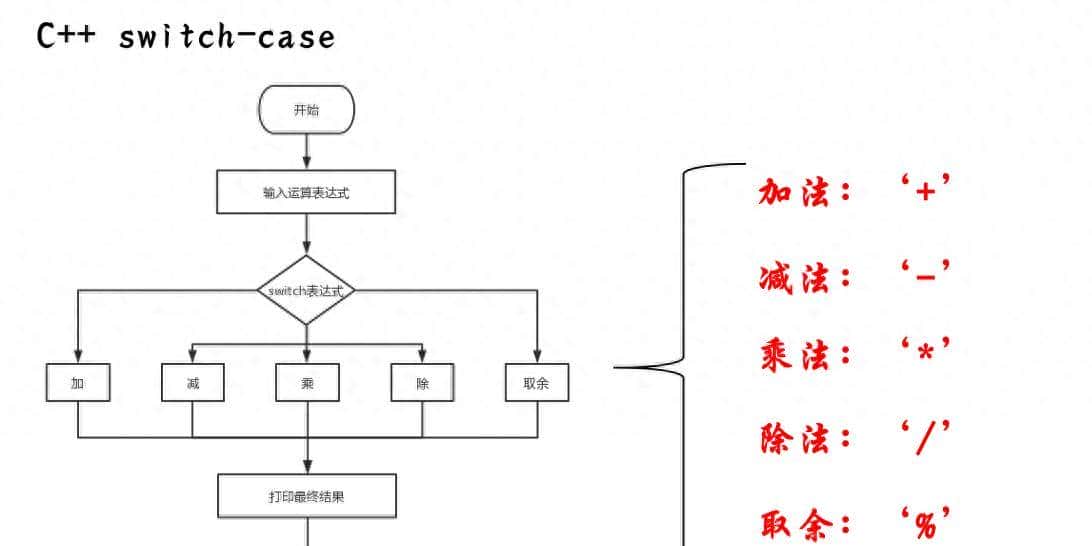 用C++实现switch和case的讲解,面向对象编程由此开始(第六节)