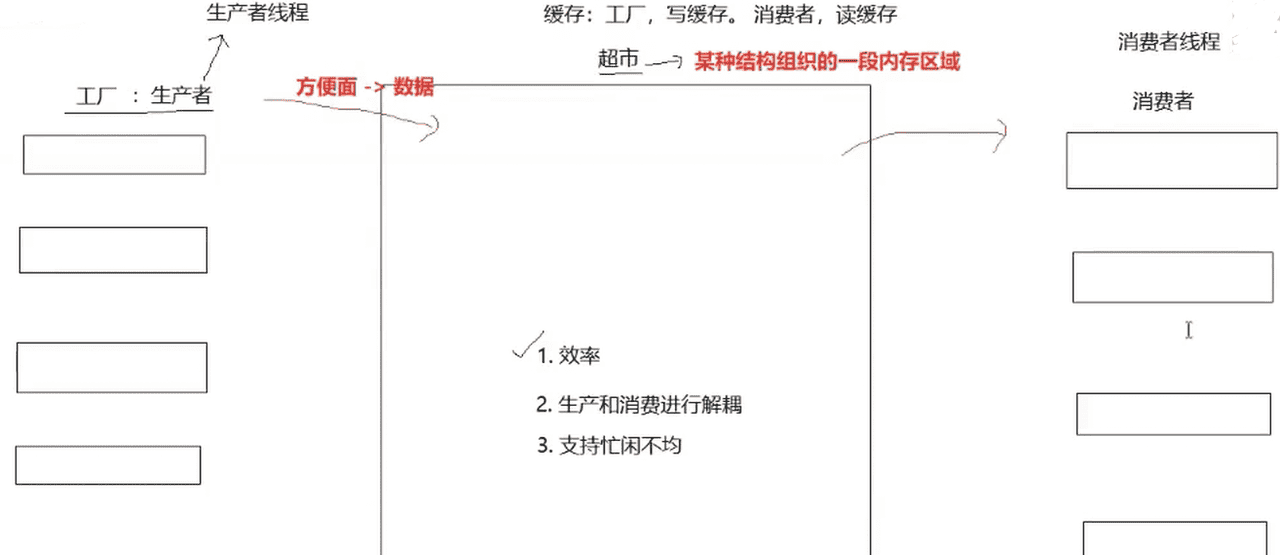 12.线程同步和生产消费模型