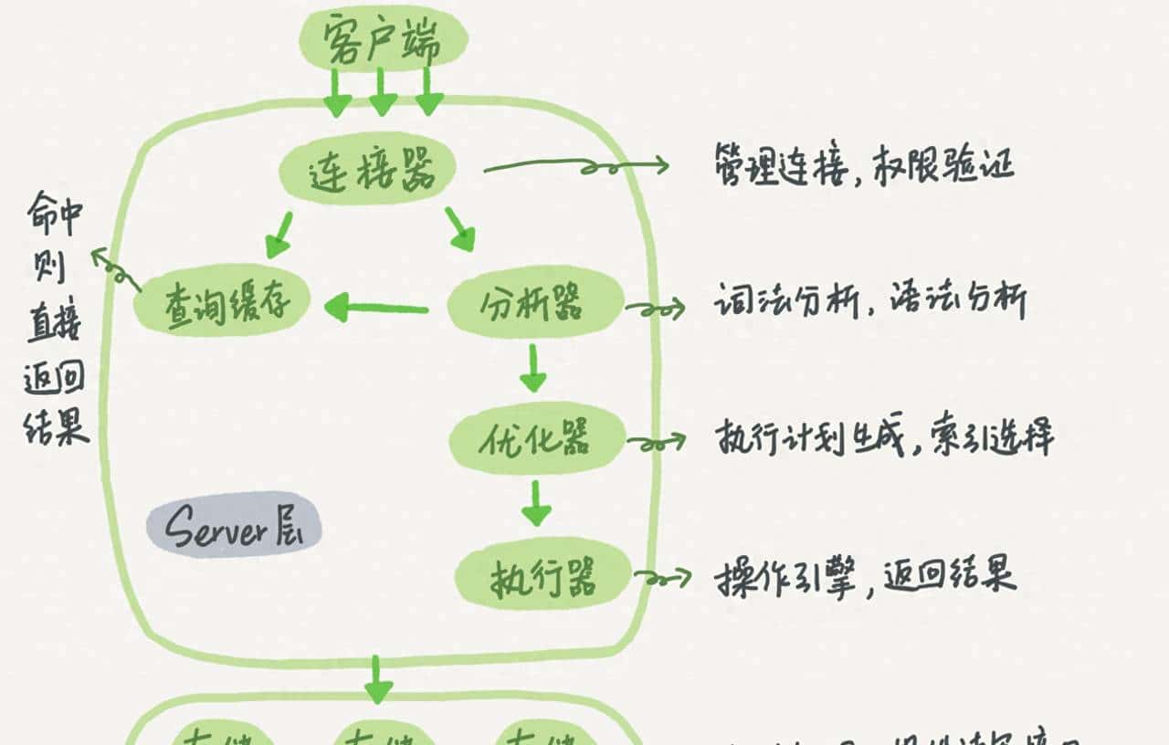mysql:一条SQL更新语句(update)是如何执行的