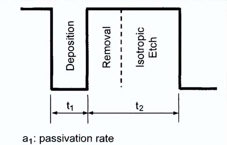 硅干法刻蚀关键点