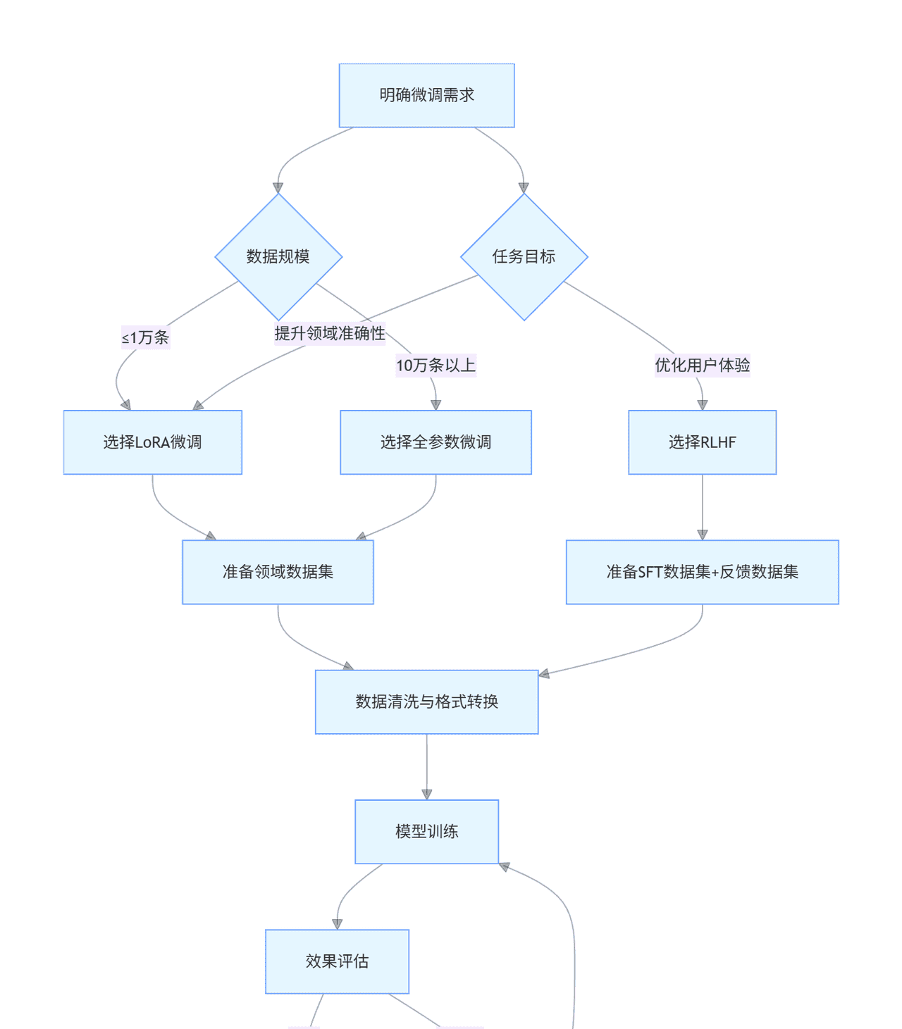 大模型落地全攻略:微调、提示词工程、多模态与企业级解决方案