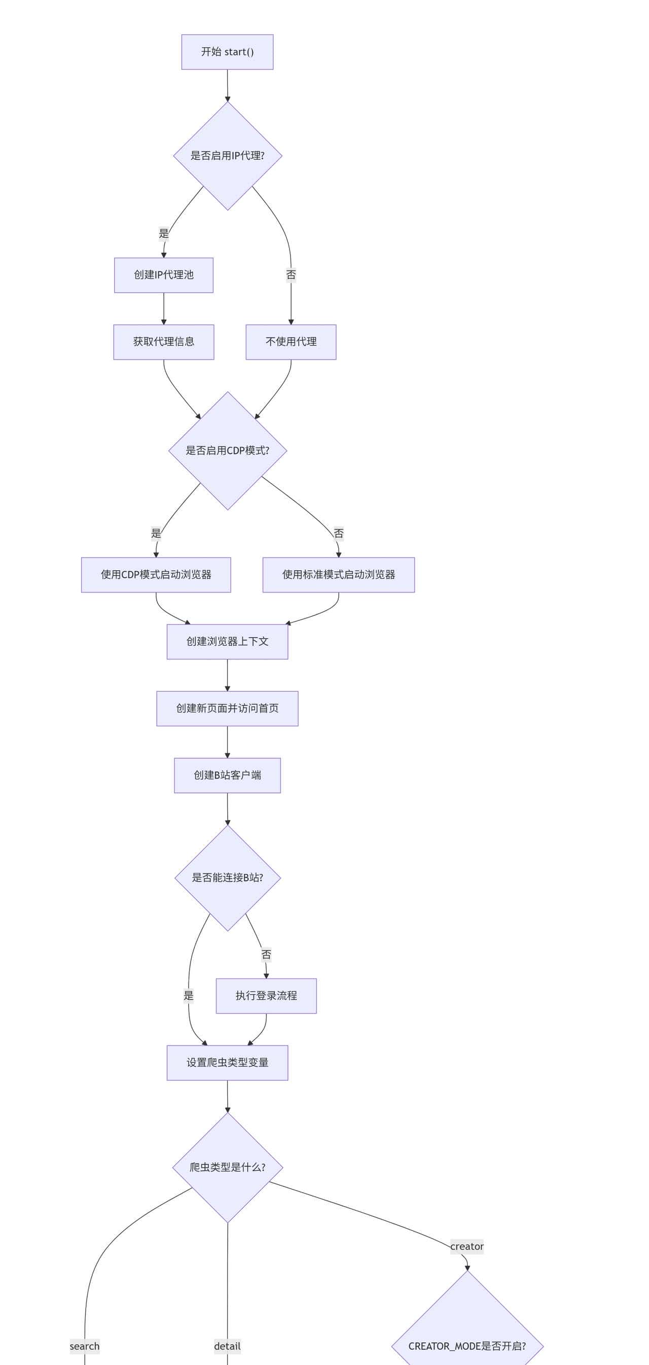 微舆BettaFish学习——MediaCrawler的B站爬取功能