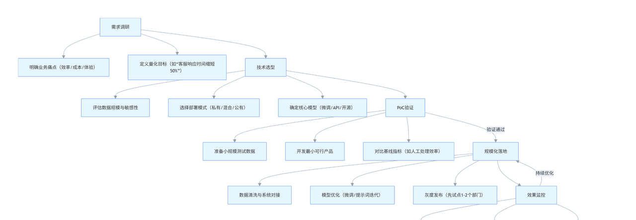 大模型落地全攻略:微调、提示词工程、多模态与企业级解决方案