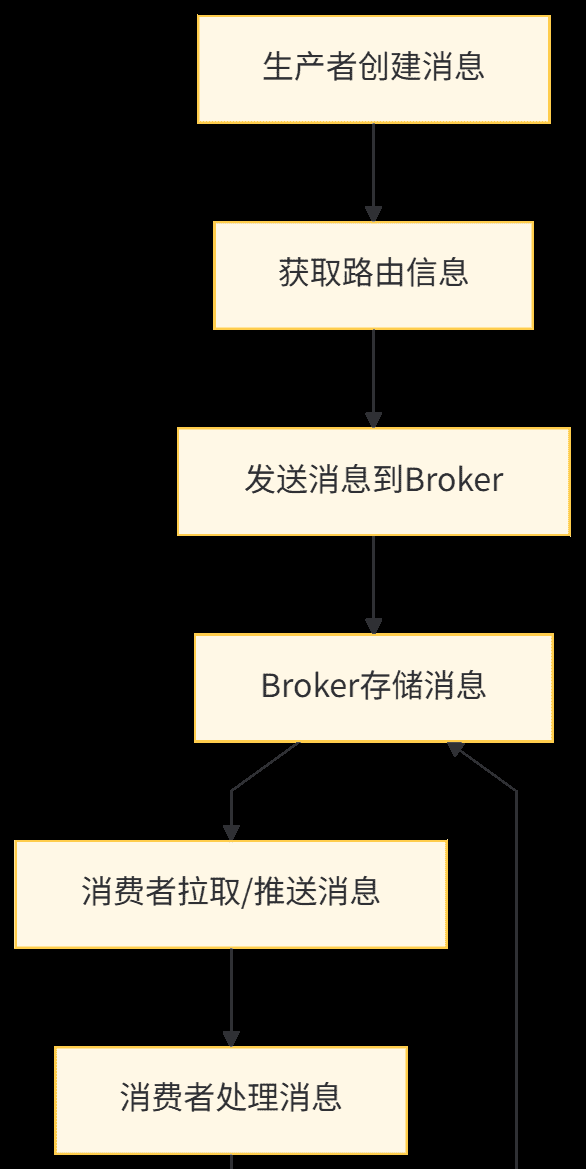 RocketMQ 实战手册:解锁分布式消息队列核心技能