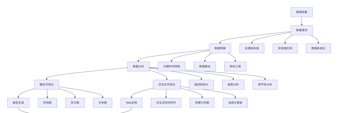 数据处理与图像绘制应用案例:基于Python的城市气温分析与可视化