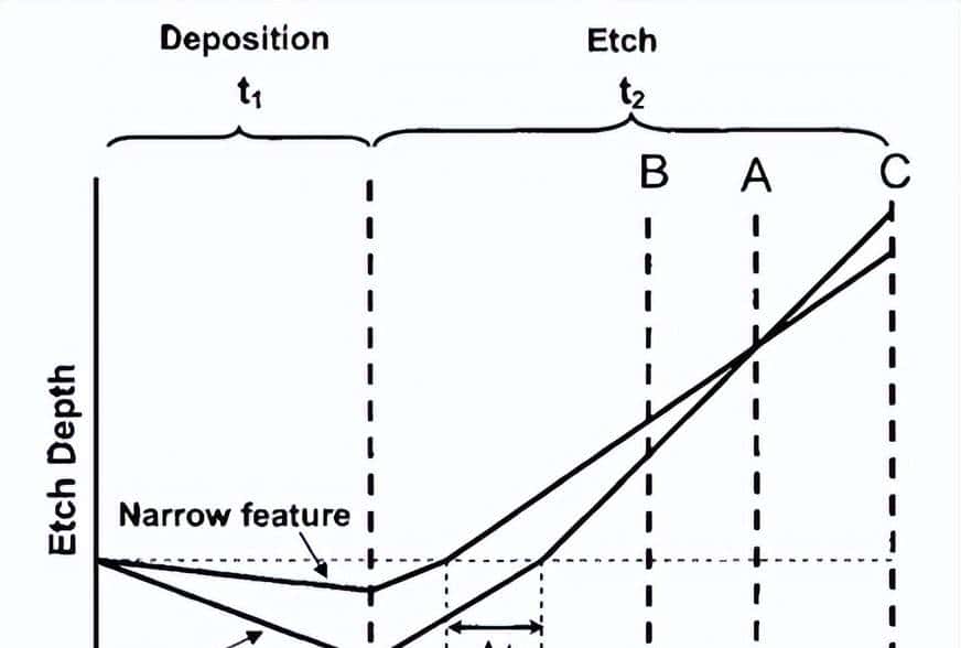硅干法刻蚀关键点