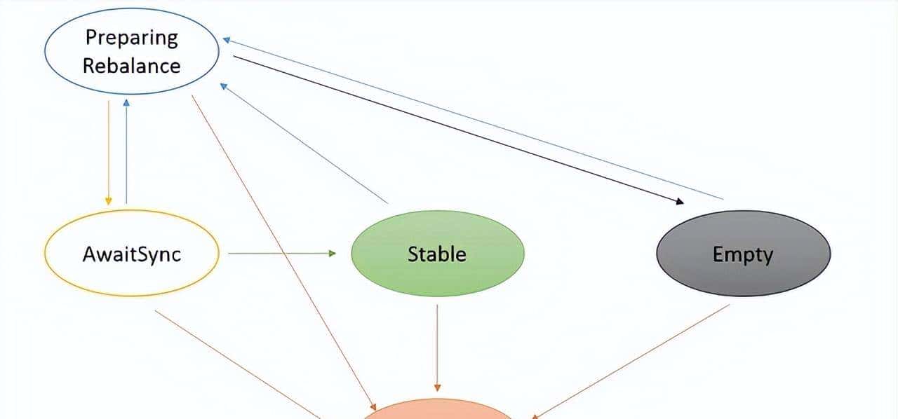 Kafka实战二之消费组频繁Rebalance排查