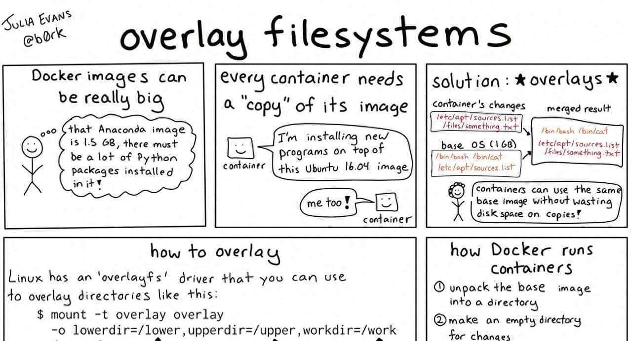 容器如何工作:OverlayFS