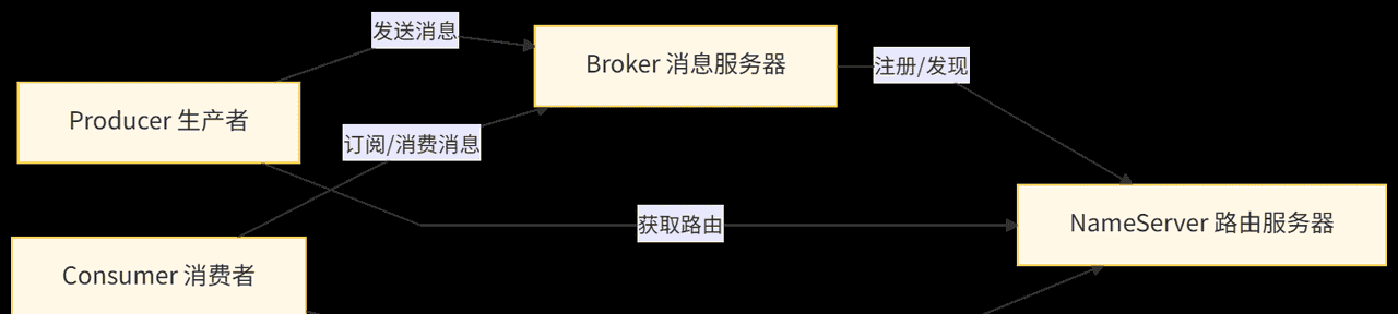 RocketMQ 实战手册:解锁分布式消息队列核心技能