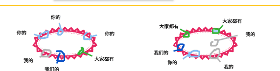 使用canvas绘制椭圆,在椭圆上自由绘制并引入标注线和标注文字