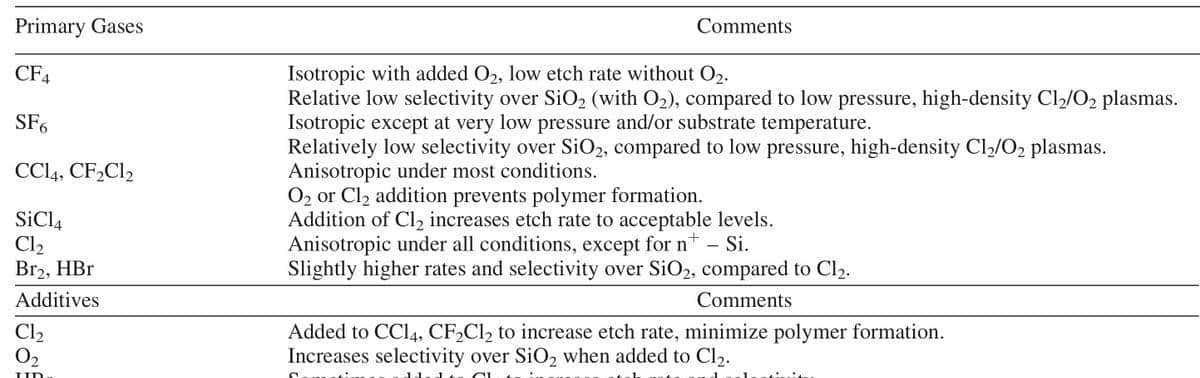 硅干法刻蚀关键点