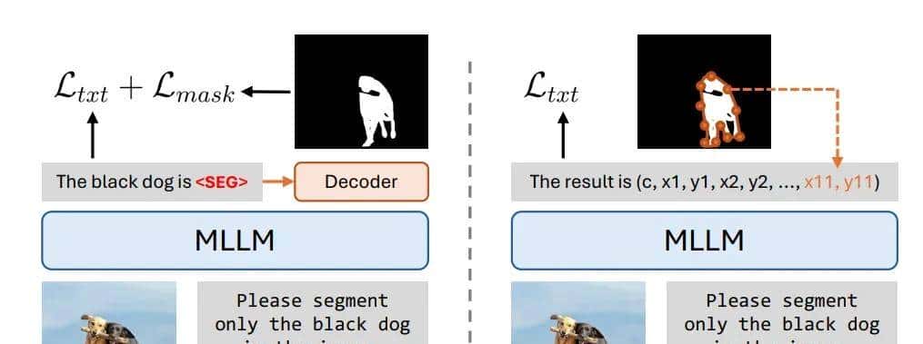 一个无解码器的框架?字节开源提出新范式,纯文本实现图像分割!