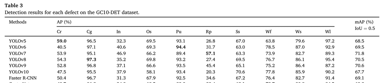 【Advanced Engineering Informatics 1区TOP】ELA-YOLO:一种基于线性注意力的高效钢铁表面缺陷检测方法