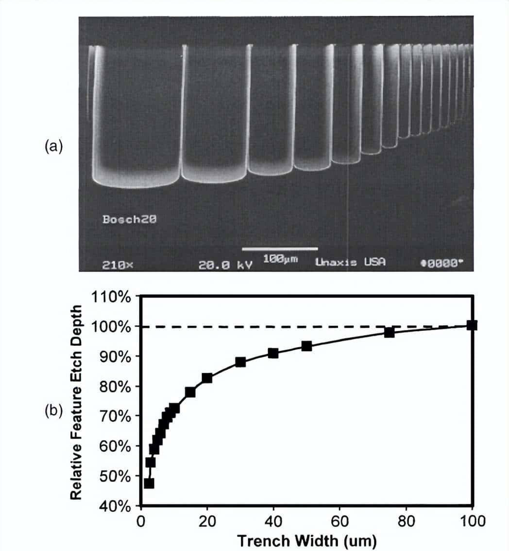 硅干法刻蚀关键点