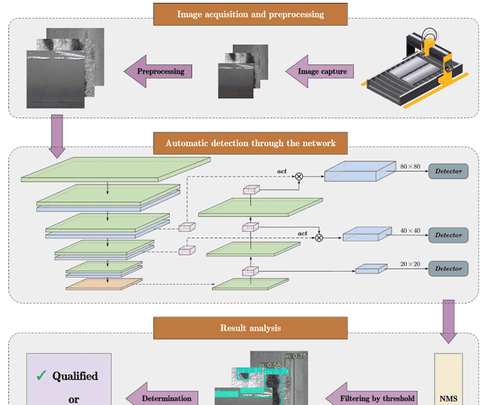 【Advanced Engineering Informatics 1区TOP】ELA-YOLO:一种基于线性注意力的高效钢铁表面缺陷检测方法