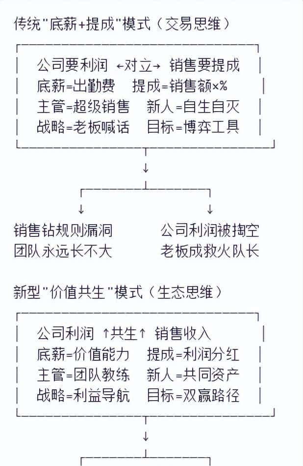 别再用‘底薪+提成’坑自己了!4步打造自驱动销售团队,业绩翻倍