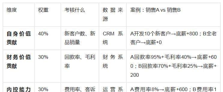 别再用‘底薪+提成’坑自己了!4步打造自驱动销售团队,业绩翻倍
