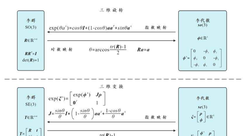 李群、李代数与伴随表明