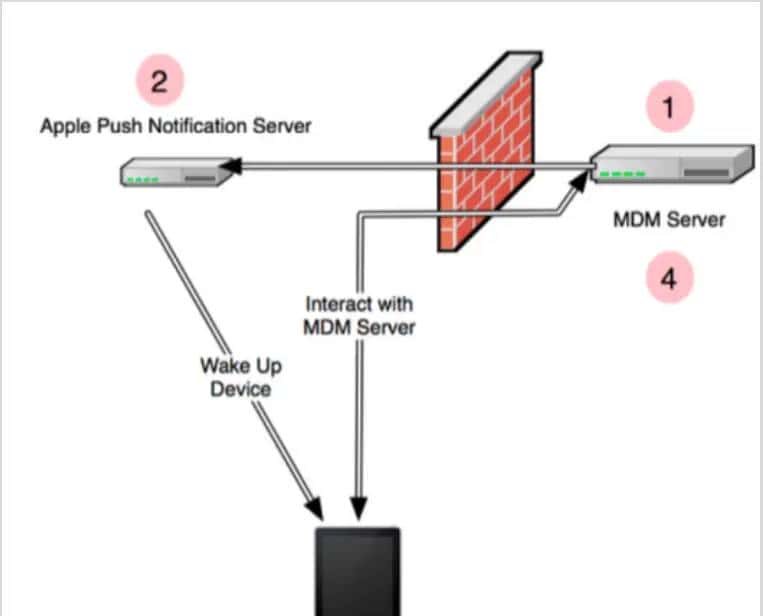 第1篇:对iOS MDM移动设备管理协议进行介绍