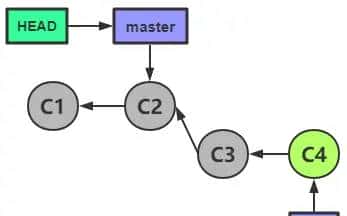 Git 学习笔记（CheatSheet）（一）