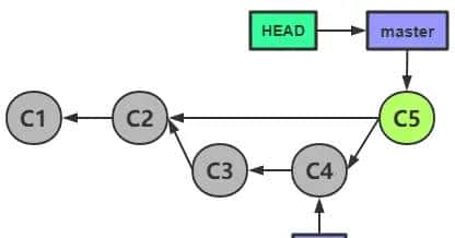 Git 学习笔记（CheatSheet）（一）