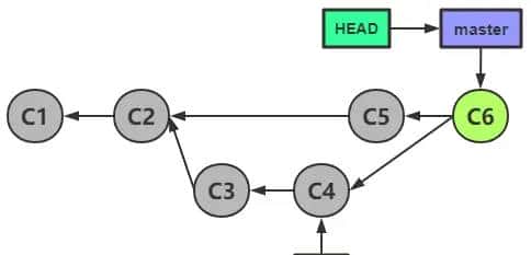 Git 学习笔记（CheatSheet）（一）