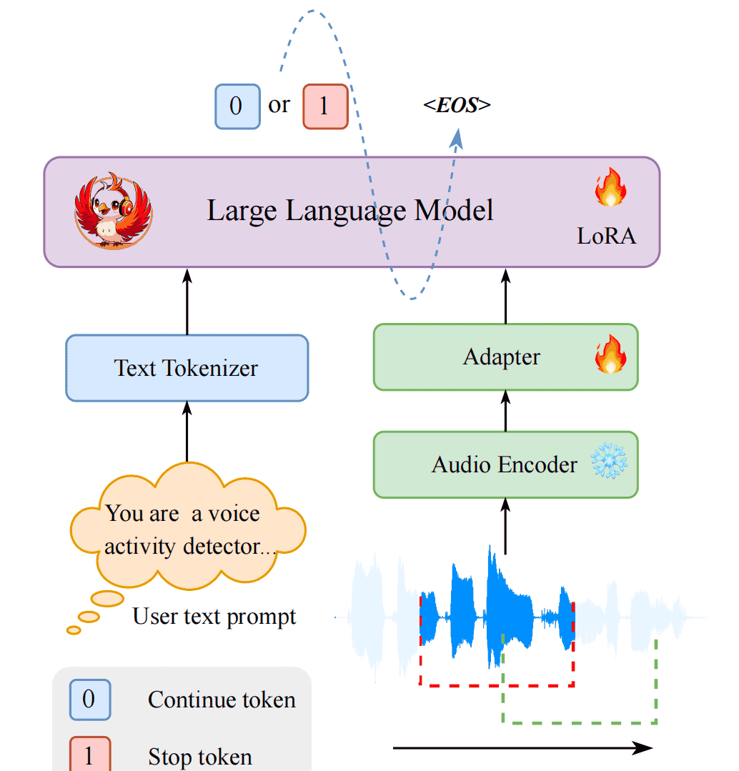 Phoenix-VAD:流式语义VAD