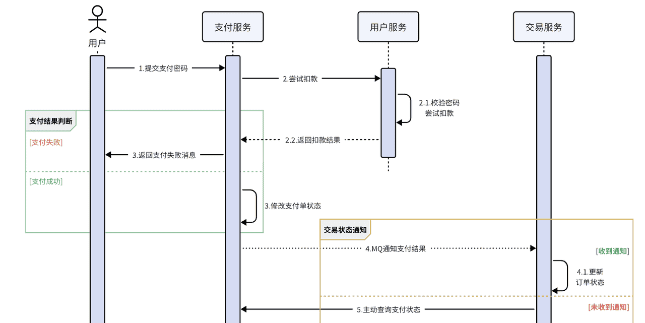 05-异步消息组件MQ高级