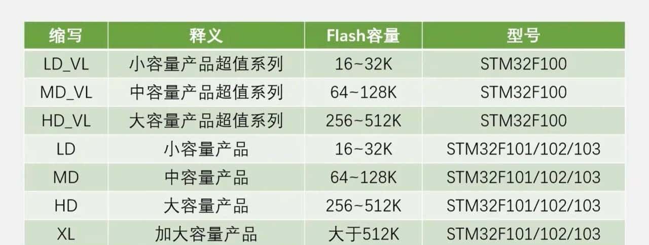 01使用keil5创建stm32工程文件