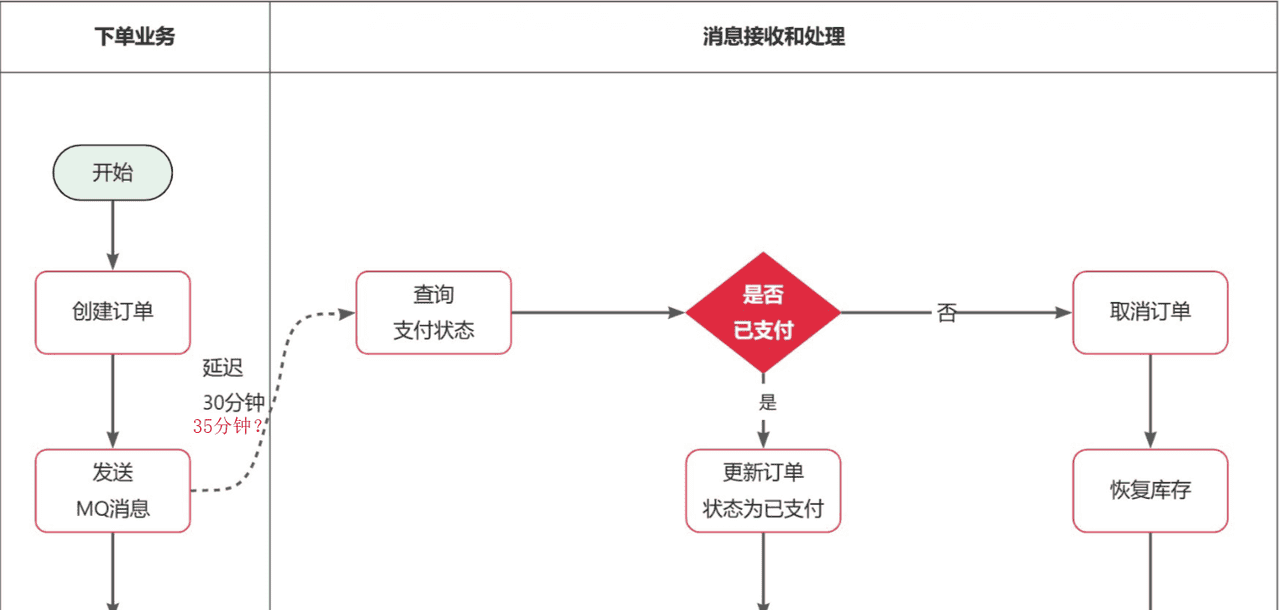 05-异步消息组件MQ高级