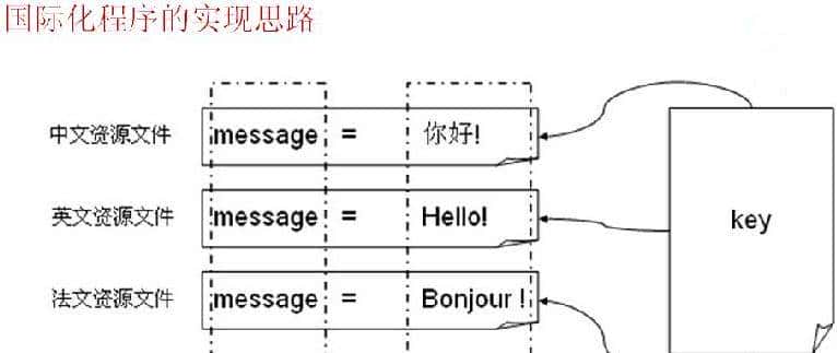 JAVA学习基础之JAVA的常用类库