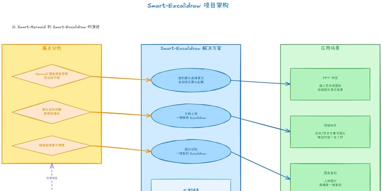 开源AI图表生成神器!Smart Excalidraw:用自然语言生成专业图表