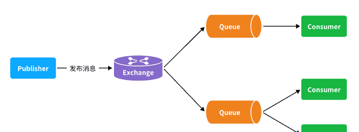 05-异步消息组件MQ高级