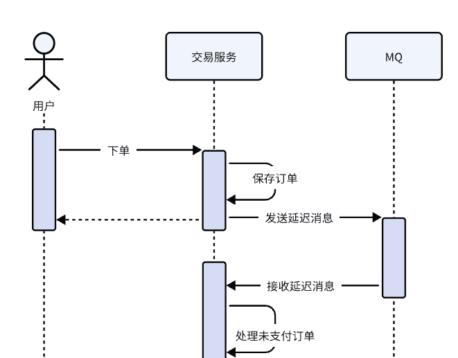05-异步消息组件MQ高级