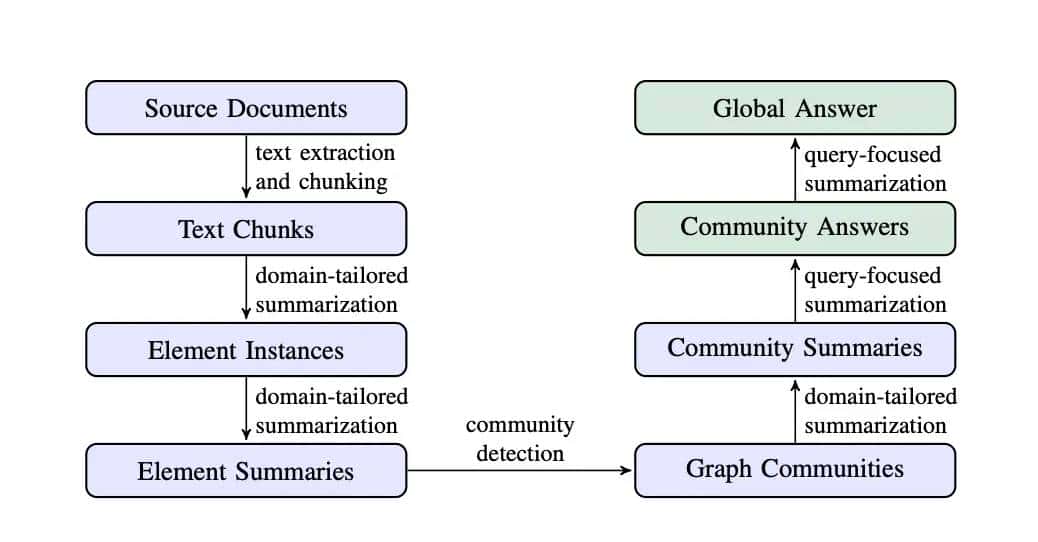 GraphRAG 原理详解