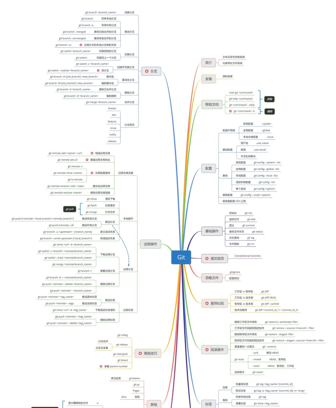 Git 学习笔记（CheatSheet）（一）