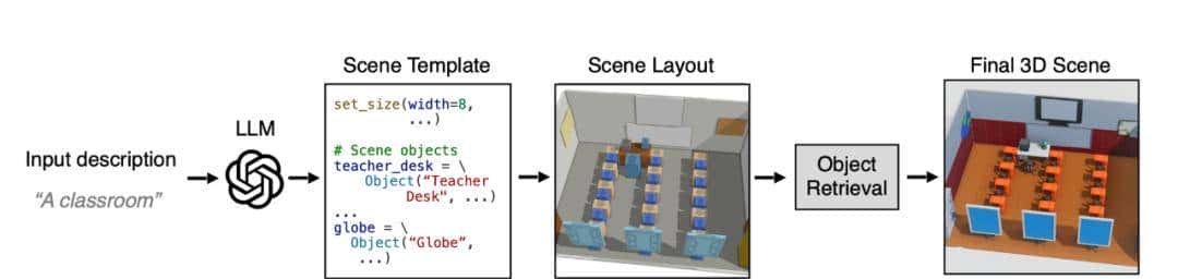 SIGGRAPH Asia 2025 | 让3D场景生成像「写代码」一样灵活可控