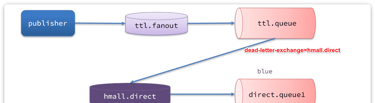 05-异步消息组件MQ高级