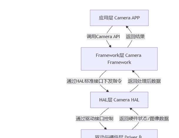 camera——HAL层知识分享