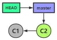 Git 学习笔记（CheatSheet）（一）