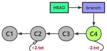 Git 学习笔记（CheatSheet）（一）