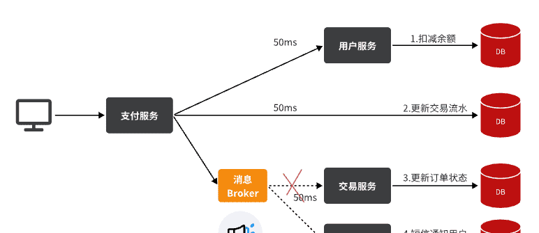 05-异步消息组件MQ高级
