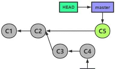Git 学习笔记（CheatSheet）（一）