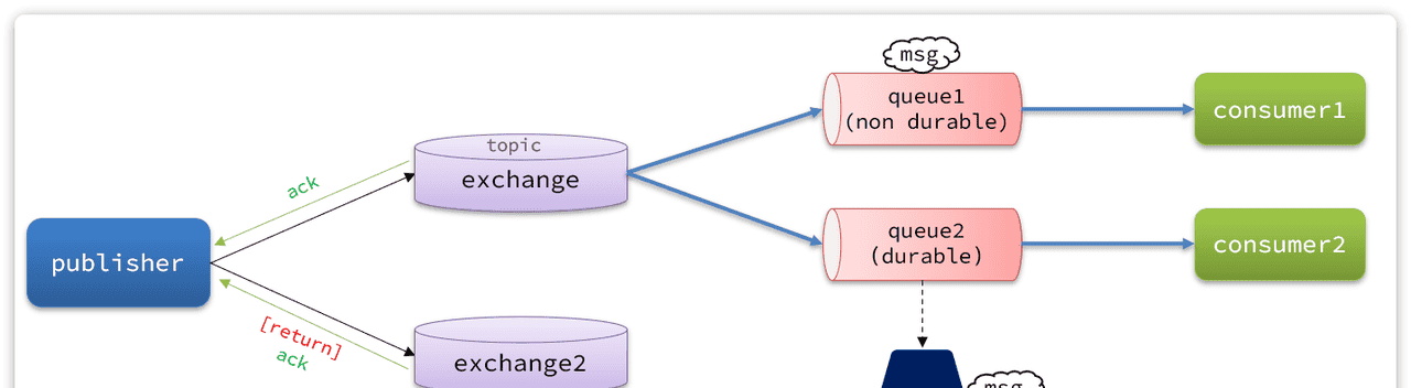 05-异步消息组件MQ高级