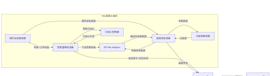 camera——HAL层知识分享
