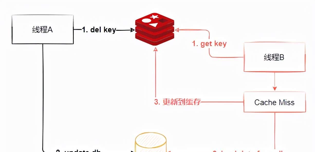 Redis有哪些注意事项?看看BAT这类的公司是正确使用Redis的