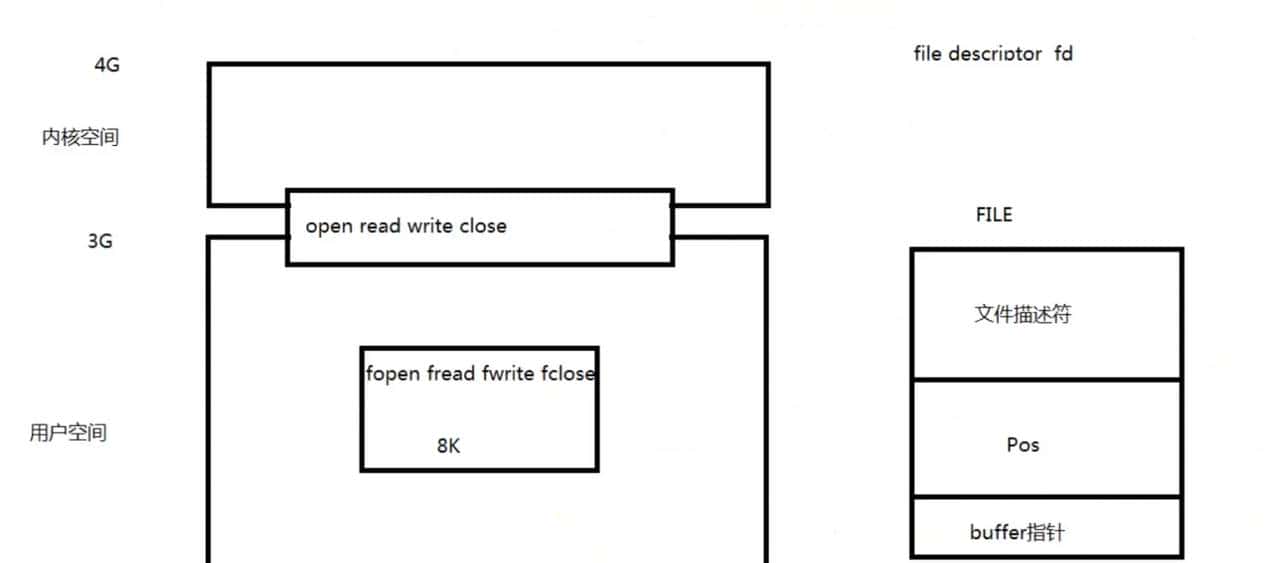 Linux系统编程(open, read, write)